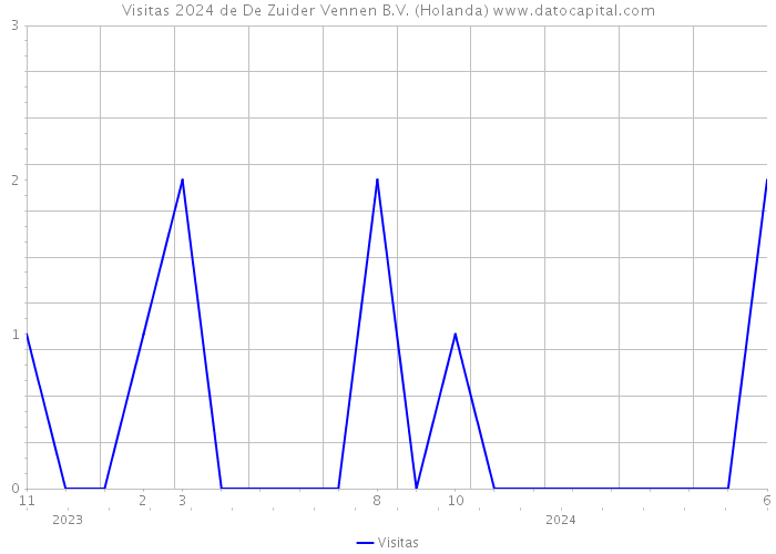 Visitas 2024 de De Zuider Vennen B.V. (Holanda) 