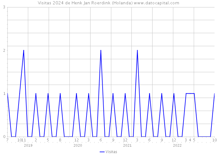 Visitas 2024 de Henk Jan Roerdink (Holanda) 