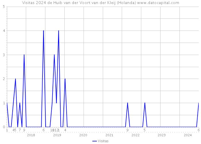 Visitas 2024 de Huib van der Voort van der Kleij (Holanda) 