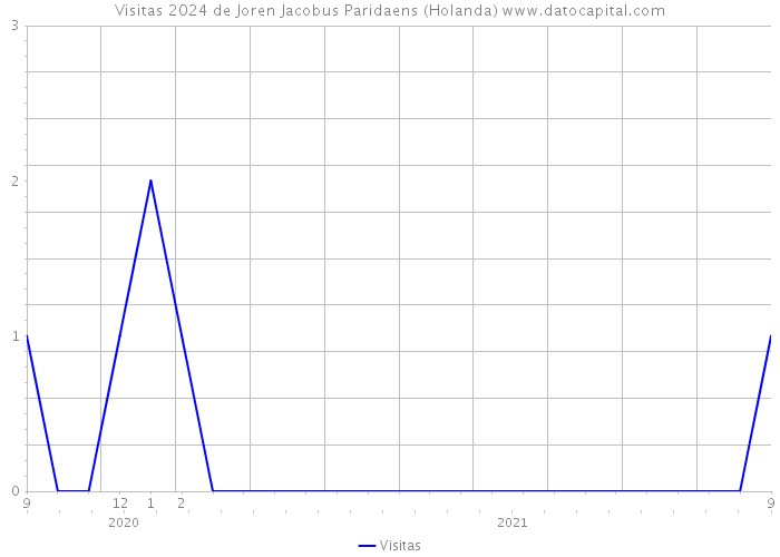 Visitas 2024 de Joren Jacobus Paridaens (Holanda) 