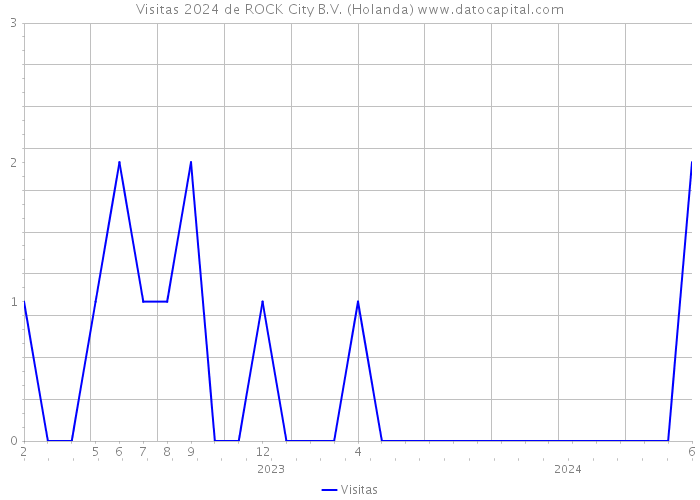 Visitas 2024 de ROCK City B.V. (Holanda) 