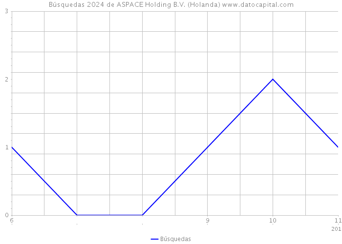 Búsquedas 2024 de ASPACE Holding B.V. (Holanda) 