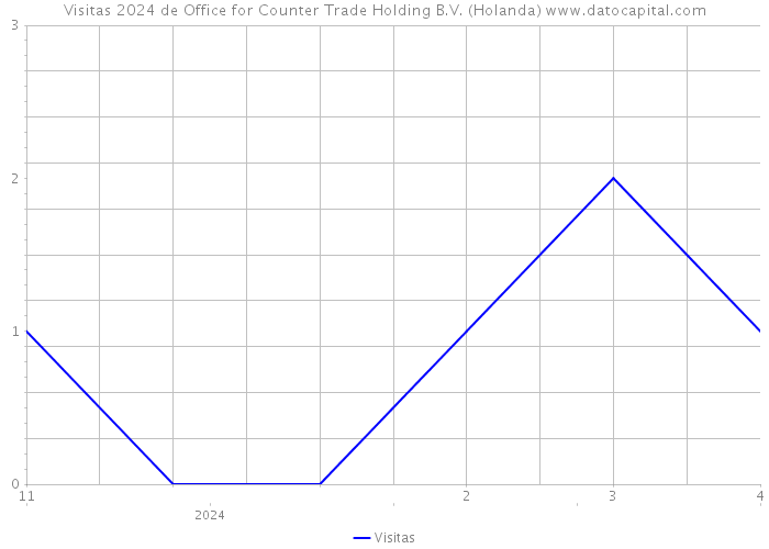 Visitas 2024 de Office for Counter Trade Holding B.V. (Holanda) 