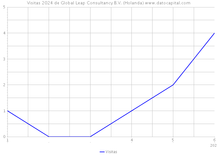 Visitas 2024 de Global Leap Consultancy B.V. (Holanda) 