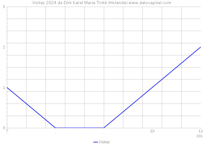 Visitas 2024 de Dirk Karel Maria Totté (Holanda) 