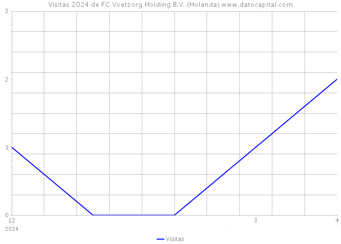 Visitas 2024 de FC Voetzorg Holding B.V. (Holanda) 