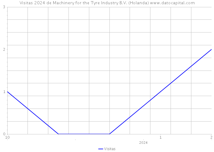 Visitas 2024 de Machinery for the Tyre Industry B.V. (Holanda) 