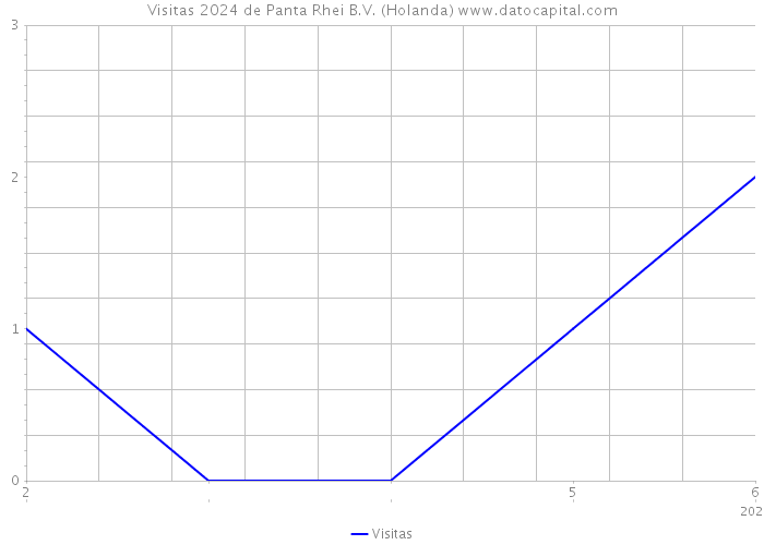 Visitas 2024 de Panta Rhei B.V. (Holanda) 