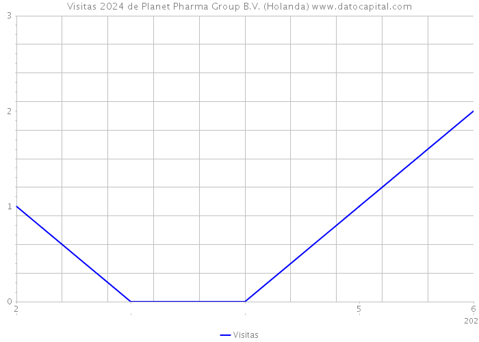 Visitas 2024 de Planet Pharma Group B.V. (Holanda) 