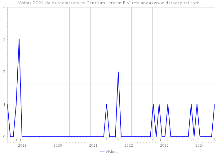 Visitas 2024 de Autoglasservice Centrum Utrecht B.V. (Holanda) 