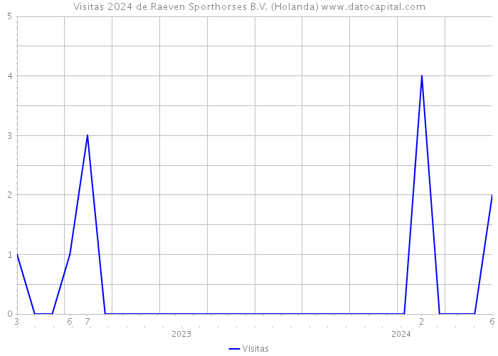 Visitas 2024 de Raeven Sporthorses B.V. (Holanda) 