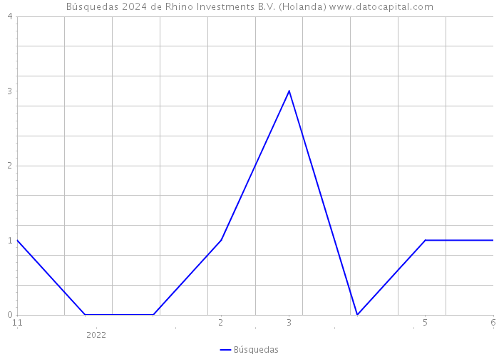 Búsquedas 2024 de Rhino Investments B.V. (Holanda) 