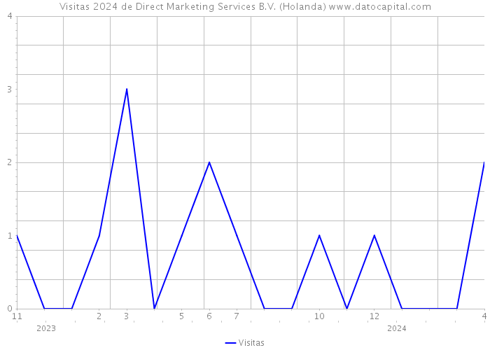 Visitas 2024 de Direct Marketing Services B.V. (Holanda) 
