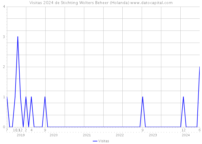 Visitas 2024 de Stichting Wolters Beheer (Holanda) 