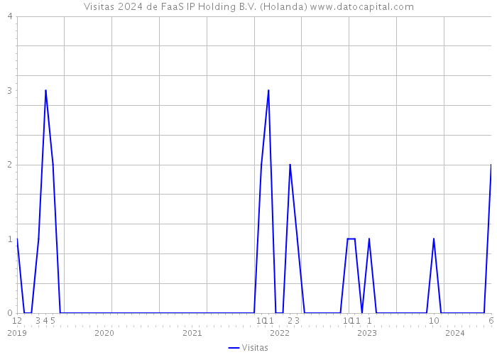 Visitas 2024 de FaaS IP Holding B.V. (Holanda) 