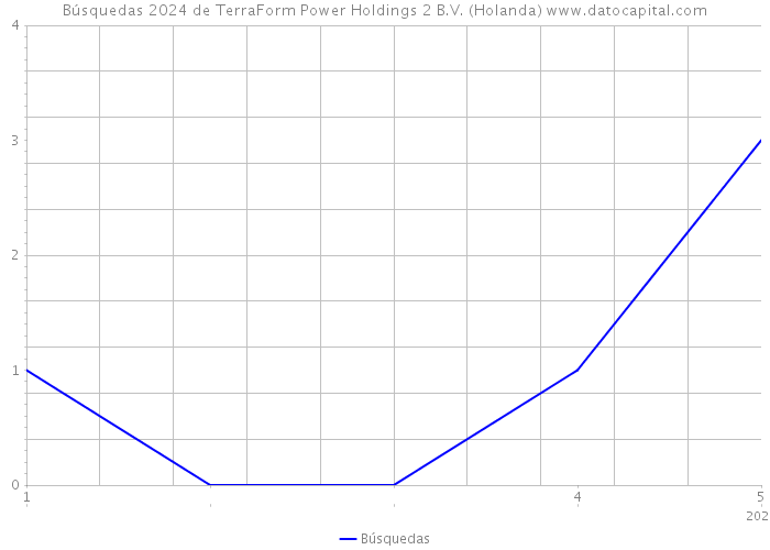 Búsquedas 2024 de TerraForm Power Holdings 2 B.V. (Holanda) 