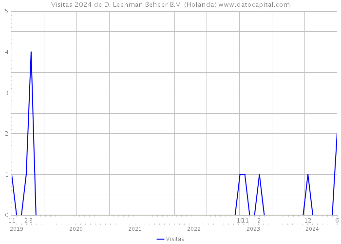 Visitas 2024 de D. Leenman Beheer B.V. (Holanda) 