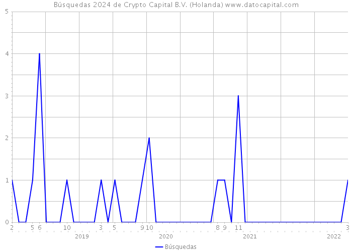 Búsquedas 2024 de Crypto Capital B.V. (Holanda) 