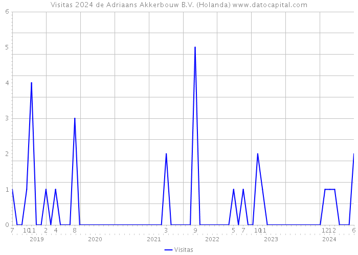 Visitas 2024 de Adriaans Akkerbouw B.V. (Holanda) 