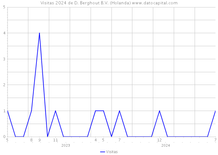 Visitas 2024 de D. Berghout B.V. (Holanda) 