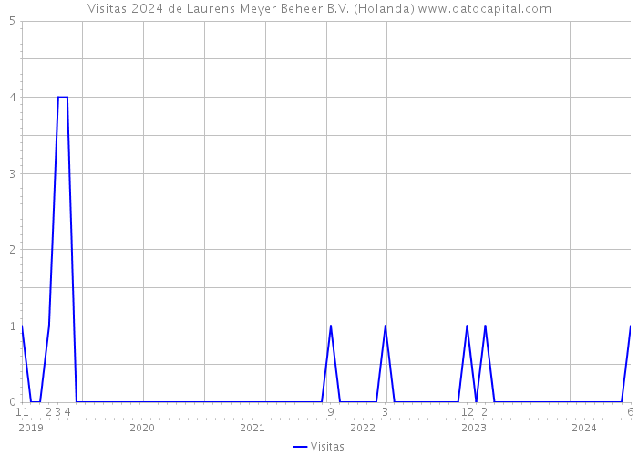 Visitas 2024 de Laurens Meyer Beheer B.V. (Holanda) 