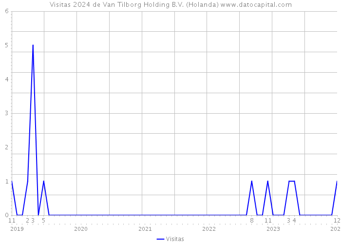 Visitas 2024 de Van Tilborg Holding B.V. (Holanda) 