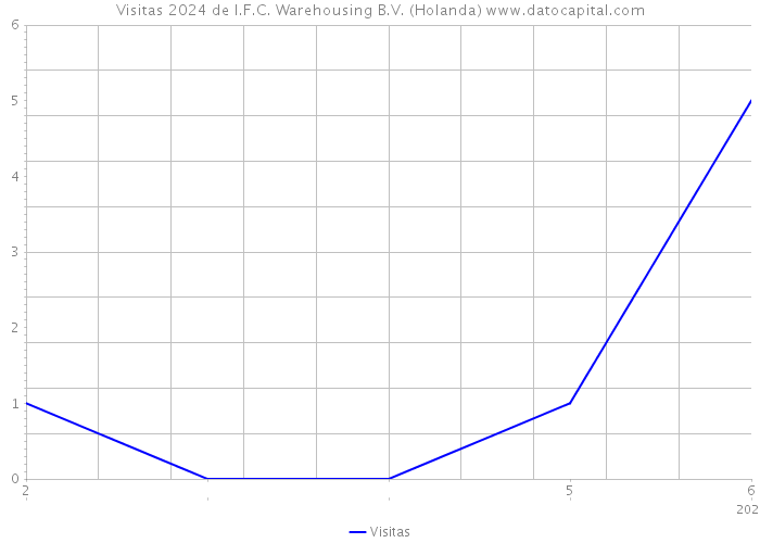 Visitas 2024 de I.F.C. Warehousing B.V. (Holanda) 