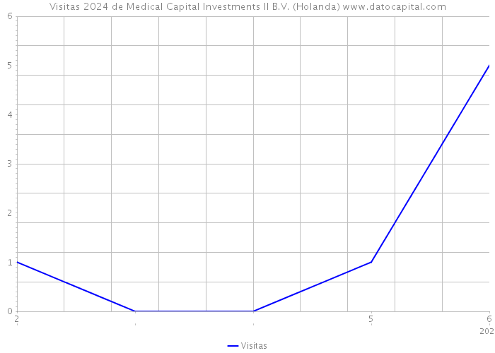 Visitas 2024 de Medical Capital Investments II B.V. (Holanda) 