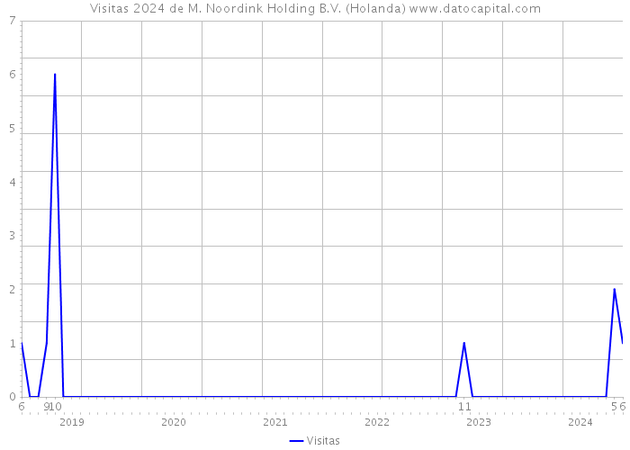 Visitas 2024 de M. Noordink Holding B.V. (Holanda) 