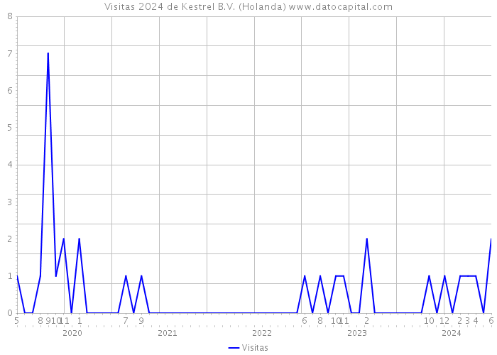 Visitas 2024 de Kestrel B.V. (Holanda) 