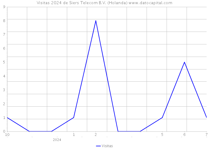 Visitas 2024 de Siers Telecom B.V. (Holanda) 