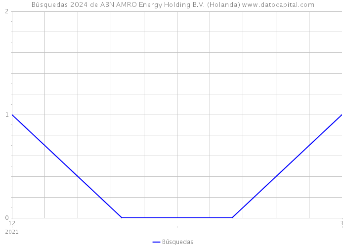 Búsquedas 2024 de ABN AMRO Energy Holding B.V. (Holanda) 