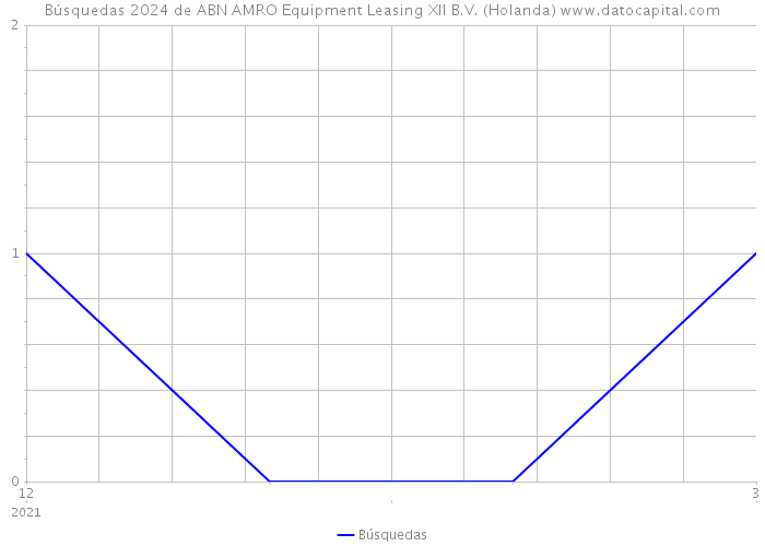 Búsquedas 2024 de ABN AMRO Equipment Leasing XII B.V. (Holanda) 