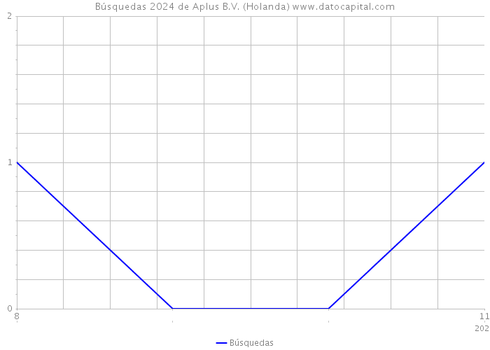 Búsquedas 2024 de Aplus B.V. (Holanda) 