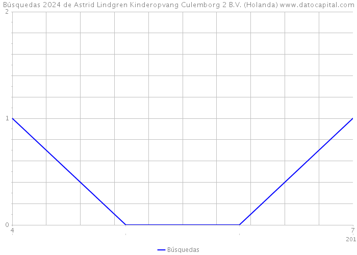 Búsquedas 2024 de Astrid Lindgren Kinderopvang Culemborg 2 B.V. (Holanda) 