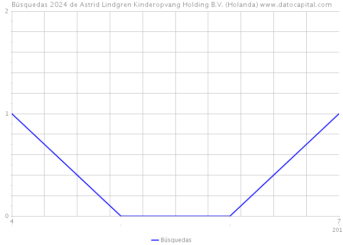 Búsquedas 2024 de Astrid Lindgren Kinderopvang Holding B.V. (Holanda) 