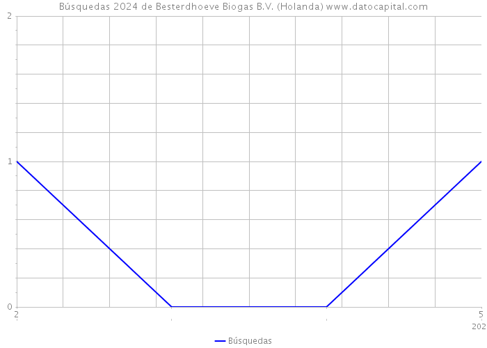 Búsquedas 2024 de Besterdhoeve Biogas B.V. (Holanda) 