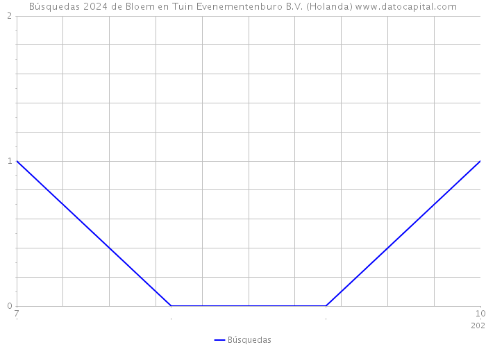 Búsquedas 2024 de Bloem en Tuin Evenementenburo B.V. (Holanda) 