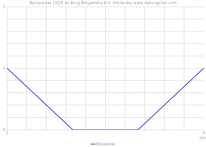 Búsquedas 2024 de Borg Benjamens B.V. (Holanda) 