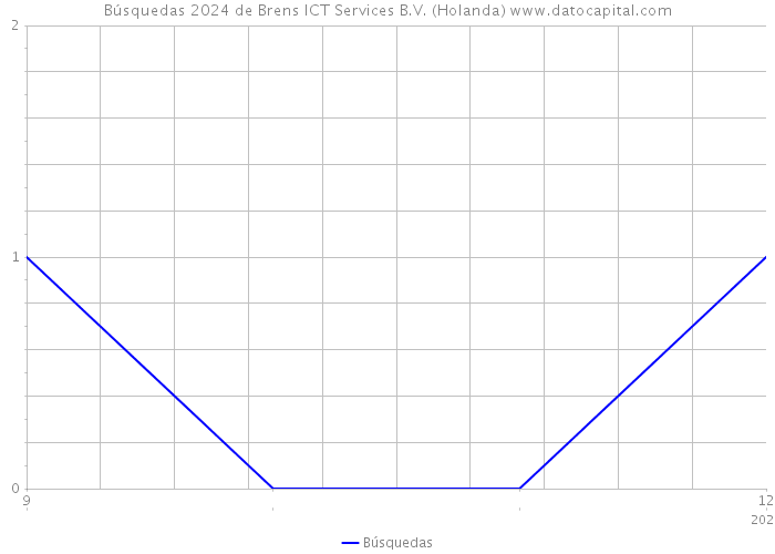 Búsquedas 2024 de Brens ICT Services B.V. (Holanda) 