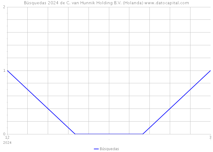 Búsquedas 2024 de C. van Hunnik Holding B.V. (Holanda) 