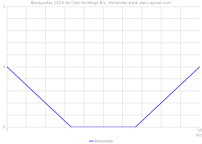 Búsquedas 2024 de Cast Holdings B.V. (Holanda) 