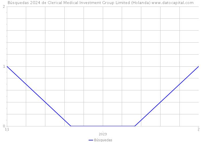 Búsquedas 2024 de Clerical Medical Investment Group Limited (Holanda) 