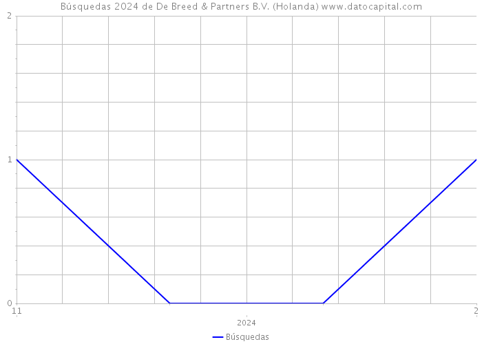 Búsquedas 2024 de De Breed & Partners B.V. (Holanda) 