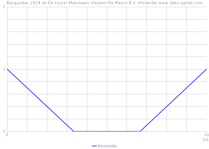 Búsquedas 2024 de De Keizer Makelaars Vleuten-De Meern B.V. (Holanda) 