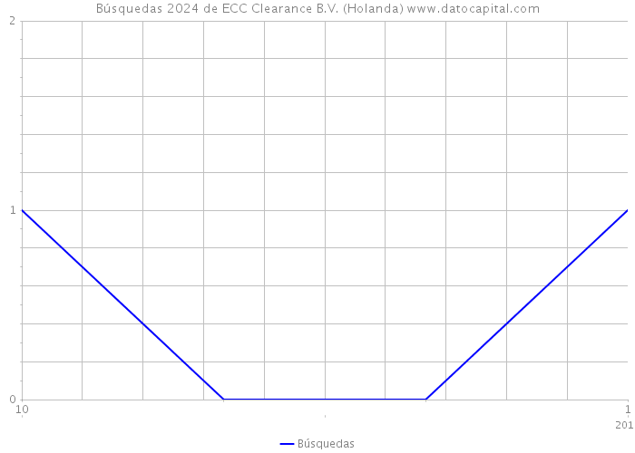Búsquedas 2024 de ECC Clearance B.V. (Holanda) 