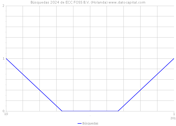 Búsquedas 2024 de ECC FOSS B.V. (Holanda) 