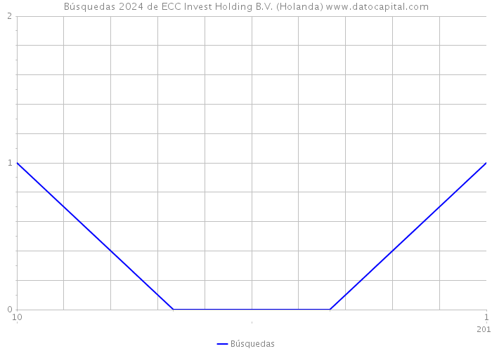 Búsquedas 2024 de ECC Invest Holding B.V. (Holanda) 