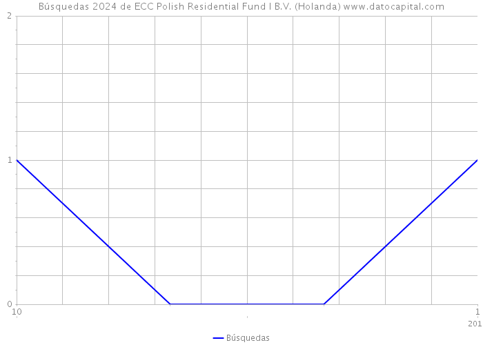 Búsquedas 2024 de ECC Polish Residential Fund I B.V. (Holanda) 