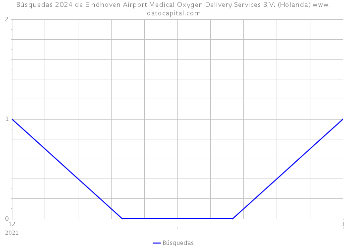 Búsquedas 2024 de Eindhoven Airport Medical Oxygen Delivery Services B.V. (Holanda) 